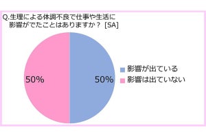 女性の75%が仕事中に生理不調でも対処せず、男性の生理休暇への考え方は?