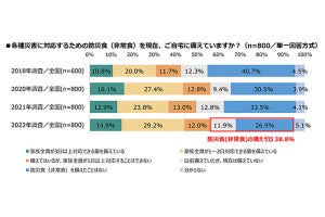 子どもがいる家庭の38.8％が、防災食の備蓄なし - 備えていない理由は？