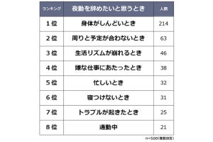 2位は「周囲と予定が合わない」 - 夜勤を辞めたいときはどんな時? 