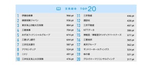 23卒就活生に聞いた「就職人気企業ランキング」文系1位は伊藤忠 - 理系は?