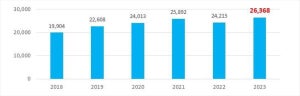 「マイナビ2023」掲載社数、過去最高の2万6,368社に