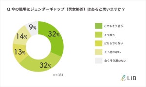 2位「柔軟な働き方が出来る環境」 - 女性が考える「職場のジェンダーギャップ解消」に必要なことは?