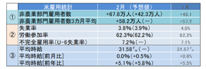 米2月雇用統計レビュー 失業率3.8%、2020年2月以来の水準に低下