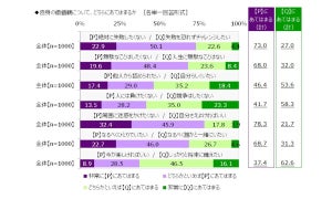 ミレニアル・Z世代の価値観、「失敗・無駄・競争」を避け「堅実志向」に!?