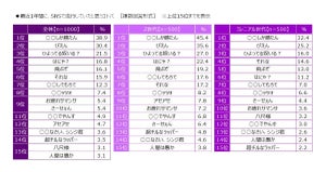 20～30代が最も参加したい職場の飲み会とは? - 2位「説教する人がいない」