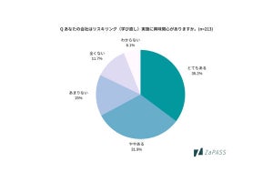 人事・経営関連の社員200人が挙げる、社員の「学び直し」分野1位は?