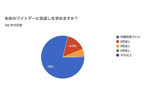 ホワイトデーで嬉しいお返し1位は「お菓子」、引いてしまったお返しは?