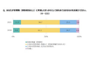 女性が昇進に挑戦したくない理由、2位は「現在の職務で満足」、1位は?