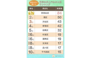 都民以外が選ぶ、「住みたい東京の区」1位は? 2位港区、3位渋谷区