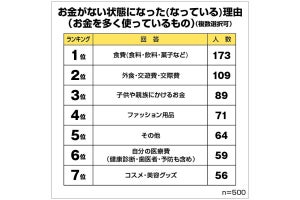 お金がない理由1位は「食費」、男女500人に聞いた“金欠なワケ”