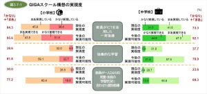 小中学校教員に聞いた、GIGAスクール構想の実現度合いは?