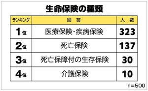 毎月の保険料は平均いくら? 年代別の最高額、最低額は?