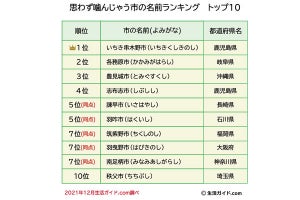 「言いにくい名前」の市、1位の街は? 3位「豊見城市(とみぐすくし)」