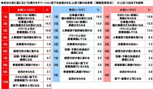 仕事のモチベーションが下がる春の出来事、1位は? - 3位「パワハラ上司がやってくる」