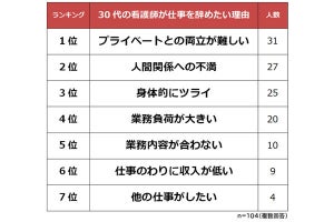 30代看護師が「辞めたい」理由、「人間関係」「体がつらい」もう一つは?