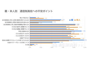 通信制高校の不安、親の1位は「将来の目標を見つけられるか」 - 子どもの不安、最多は?