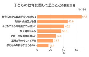 子が大学に行くまでの教育費の総額を把握できてる? 教育費確保でしていること1位は?