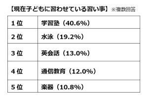 現在の子どもの習い事1位は「学習塾」、今後習わせたい習い事の1位は？