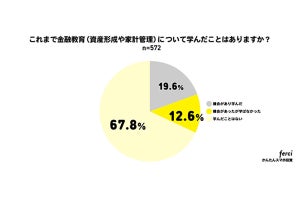 86.7%のZ世代が成人年齢引き下げ認識、高校での金融教育開始の認知度は3割弱