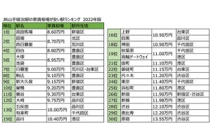 「JR山手線30駅の家賃相場が安い駅ランキング 2022年版」発表、1位は?