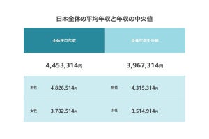 2022年、日本の全体年収の中央値は「約396万円」! 「平均年収」は?