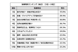 転職の理由、「給与」「昇進」の次にくる要因、女性は「つらさ」、男性は?