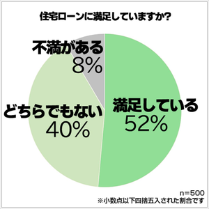 現在利用している住宅ローン、満足度は?