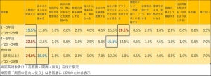 【上司の勘違い⁉】主体的に働くために大事なこと、社会人1～3年目の1位は? - 管理職1位は「人間的な成長」