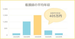 看護師の平均年収405万円 - 平均月収ワースト3の県はどこ?