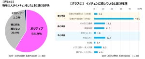 【あなたはいつする?】800人に聞いた! イメチェンをするのにベストな時期は?