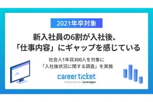 入社後、「仕事内容」にギャップを感じる新入社員は6割