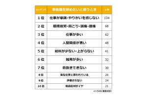 「事務職を辞めたいと思うとき」1位は“毎日の単純作業”