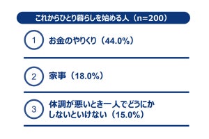 1人暮らし経験者が体調を崩したとき、「あってよかった」ものとは