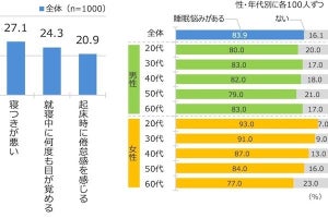 睡眠の質は寝具だけで決まらない、見落としがちな「寝室の換気」 - 三菱電機が調査