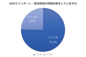 就活での「SNS」利用、学生が挙げるデメリット1位は?