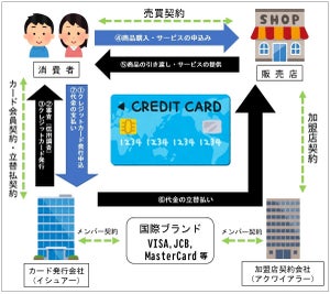 国民生活センターが若者のクレジットカード利用に注意喚起 - トラブル防止のポイントは?