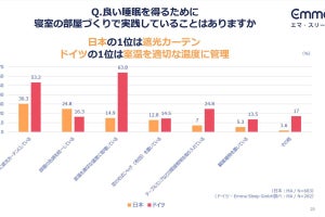 どうしたらよく眠れるようになる? 睡眠の質を向上させる“眠り部屋”の作り方