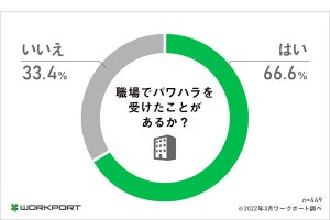 職場の「パワハラ」、受けた人の7割が「取る行動」は?