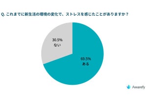 新生活のストレス、みんなが挙げる「効果のある対策」1位は?