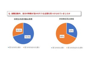 体育会系部活動出身者の「就活」、一般学生とどこまで違う? 調査結果が発表