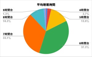 平均の睡眠時間「6時間台」が最多 - 睡眠不足傾向の職業とは?