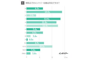 23卒の就活状況、面接中30%、最終面接12% - 内定、内々定も?