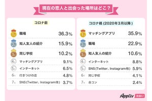 32.5%の社会人がコロナ禍に出会った相手と交際、マッチングアプリ利用率は?