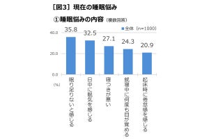 寝室の換気「していない」が6割、平均睡眠時間は?