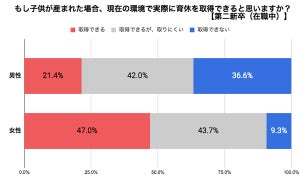 20代「管理職に昇進したい」男性は52%、女性は?