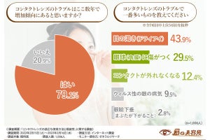 1000人の眼科医が挙げる、「コンタクトによる疲労」を減らす方法1位は?