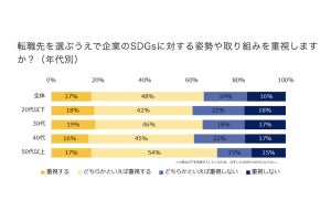 「転職先にSDGsに対する取り組みを重視」は65%、理由は?