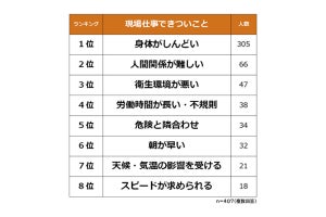 現場仕事をしてよかったこと、2位は「達成感・充実感がある」、1位は？