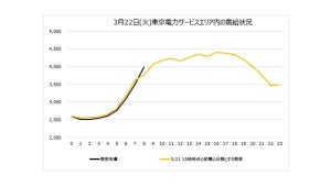 東京電力、3月22日は家庭や職場での節電を呼びかけ - 不要な照明を消し、暖房設定は20度に