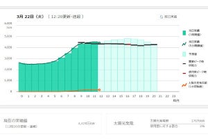 電力供給が大幅に厳しくなる見通し - 不要な照明を消し、暖房を20度に